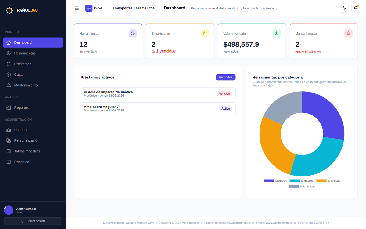 Dashboard con tarjetas KPI y gráfico de uso por categoría